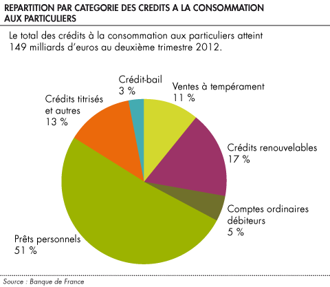 Repartition par categorie des credits a la consommation aux particuliers