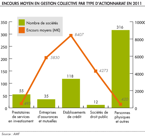 Encours moyen en gestion collective par type d actionnariat en 2011