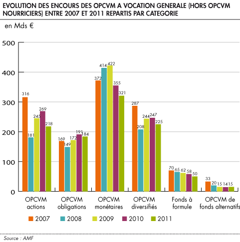 Evolution des encours des OPCVM a vocation generale hors OPCVM nourriciers entre 2007 et 2011 repartis par categorie