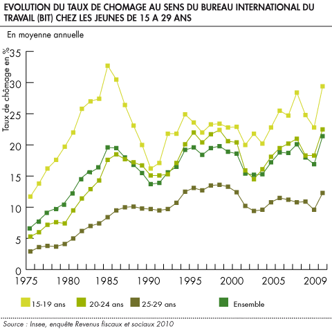 Evolution du taux de chomage au sens du Bureau International du Travail BIT chez les jeunes de 15 a 29 ans