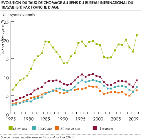 Evolution du taux de chomage au sens du Bureau International du Travail BIT par tranche d age en moyenne annuelle