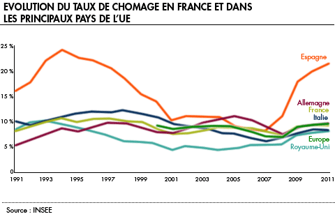 Evolution du taux de chomage en France et dans les principaux pays de l UE