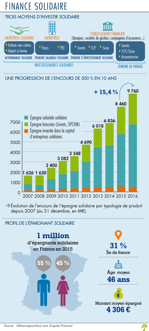 Finance solidaire