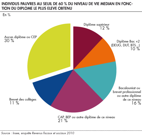 Individus pauvres au seuil de 60 du niveau de vie median en fonction du diplome le plus eleve obtenu