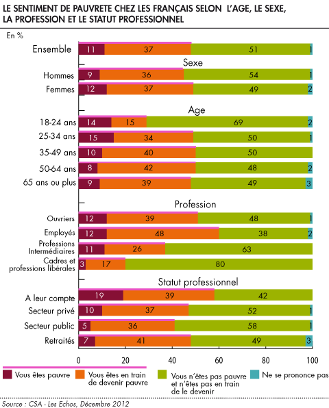 Le sentiment de pauvrete chez les Francais