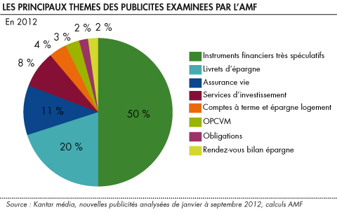 Les principaux themes des publicites examinees par l AMF en 2012