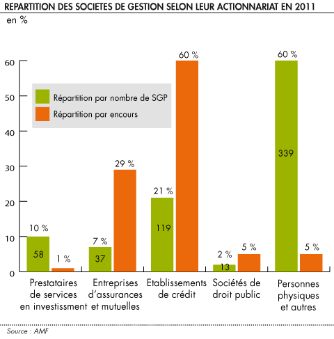 Repartition des societes de gestion selon leur actionnariat en 2011