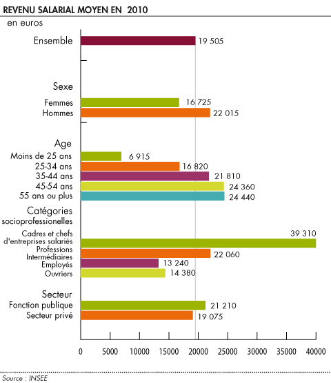 Revenu salarial moyen en 2010