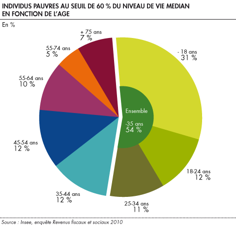 d individus pauvres au seuil de 60 du niveau de vie median en fonction de l age