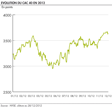 Evolution du CAC 40 en 2012