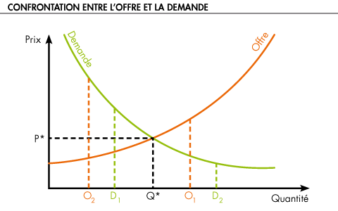 La confrontation de l offre et de la demande