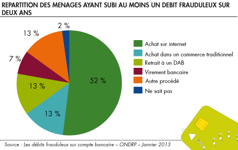 Repartition des menages ayant subi au moins un debit frauduleux sur deux ans