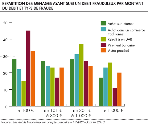 Repartition des menages ayant subi un debit frauduleux par montant du debit et type de fraude