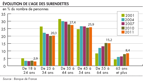 Evolution de l age des surendettes