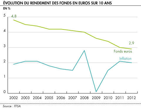 Evolution du rendement des fonds en euros