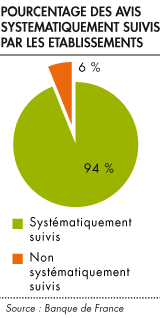 Pourcentage des avis systematiquement suivis par les etablissements 