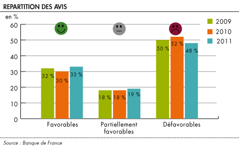 Repartition des avis en pourcentage