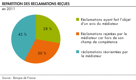 Repartition du traitement des reclamations recues en 2011