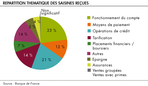 Repartition thematique des saisines recues