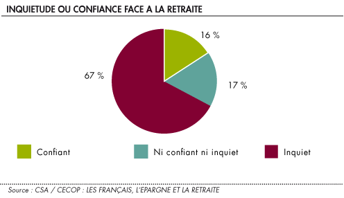 Retraite deux Francais sur trois inquiets 1