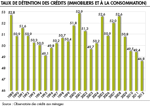 Taux de detention des credits immobiliers et a la consommation