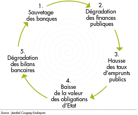 Un cercle vicieux entre risque bancaire et risque souverain