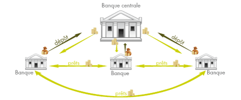 Le marché interbancaire