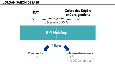 Banque publique d investissment