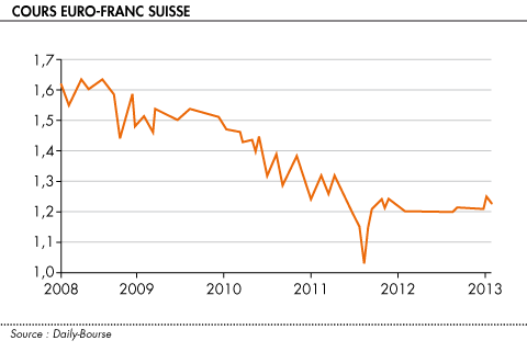 Cours Euro Franc Suisse