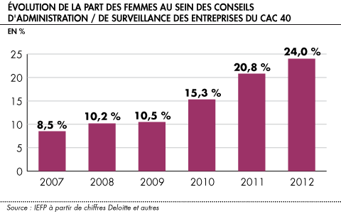 Evolution de la part des femmes au sein des conseils d administration de surveillance des entreprises du CAC 40