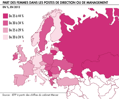 Part des femmes dans les postes de direction ou de management