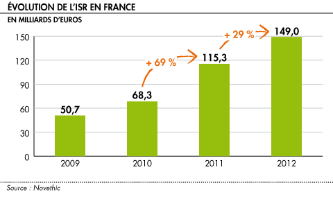 L evolution du marche de l ISR en France