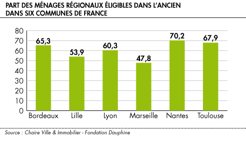 Pouvoir d achat immobilier