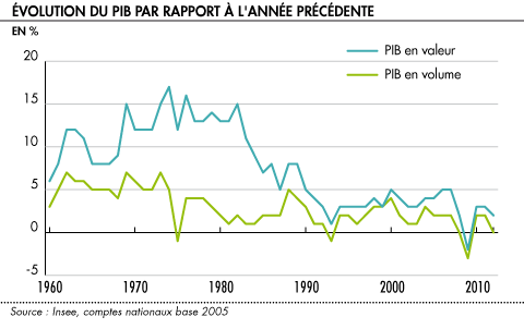 Retrospective sur l evolution de la croissance de 1960 a nos jours