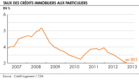 Credit immobilier nouveaux taux record