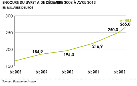 Encours livret A