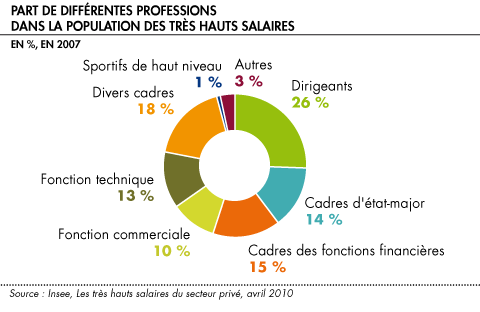 Part de differentes professions dans la population des tres hauts salaires