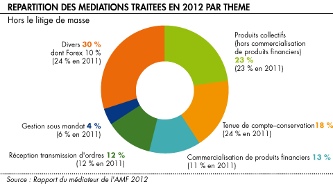 Repartition des mediations traitees en 2012 par theme