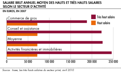 Salaire brut annuel moyen des hauts et tres hauts salaires selon le secteur d activite