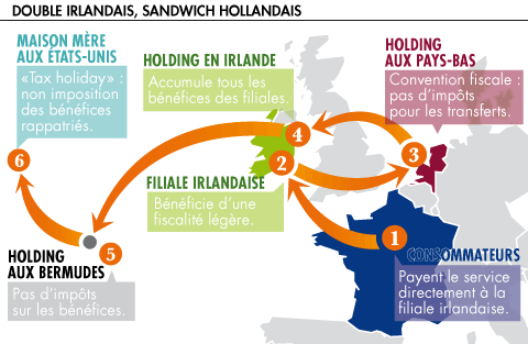 Double irlandais sandwich hollandais