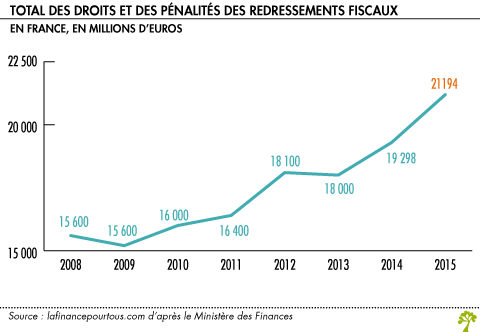 Droits et penalites des redressements fiscaux