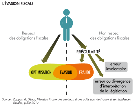 Evasion fiscale