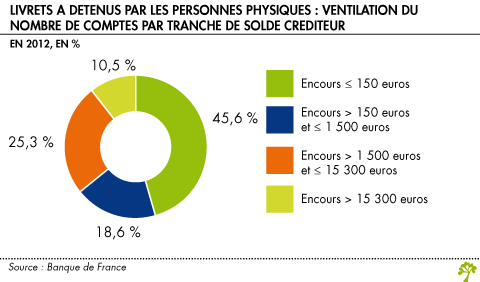 Livret A detenus par les personnes physiques en 2012