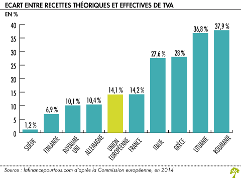 Recettes TVA en 2010