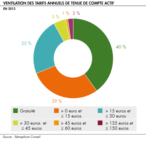 tarifs annuels compte actif