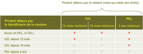 Possibilites de cession de droits a prets issus d un CEL ou d un PEL