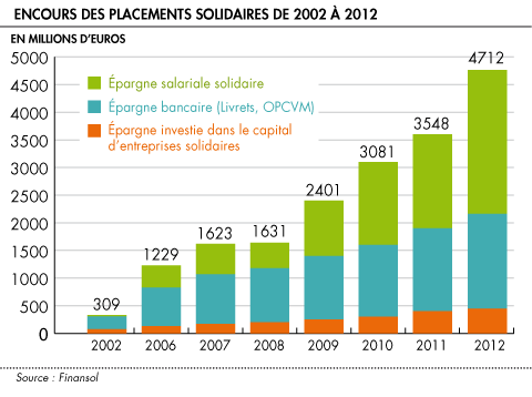 Encours placements solidaires