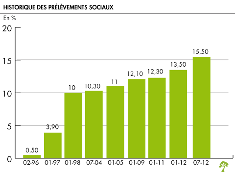 Historique des prelevements sociaux