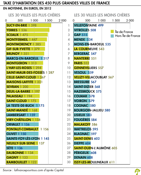Top 30 des villes ou les taxes menages sont les plus elevees et les plus faibles