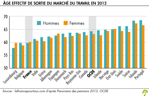 Age effectif de sortie du marche du travail en 2012